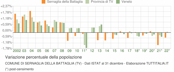 Variazione percentuale della popolazione Comune di Sernaglia della Battaglia (TV)