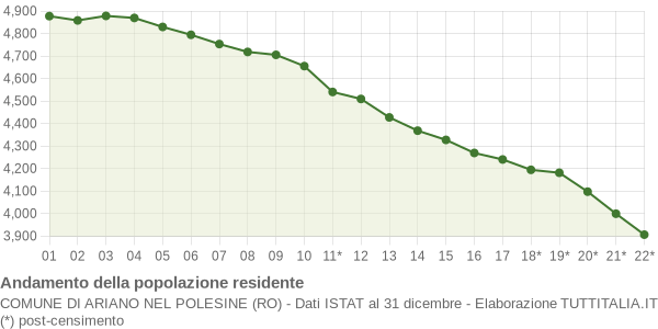 Andamento popolazione Comune di Ariano nel Polesine (RO)