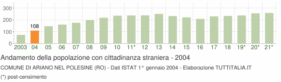 Grafico andamento popolazione stranieri Comune di Ariano nel Polesine (RO)