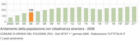Grafico andamento popolazione stranieri Comune di Ariano nel Polesine (RO)