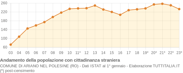 Andamento popolazione stranieri Comune di Ariano nel Polesine (RO)