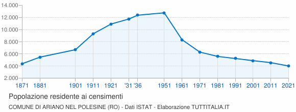 Grafico andamento storico popolazione Comune di Ariano nel Polesine (RO)