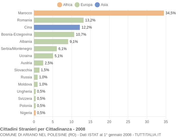 Grafico cittadinanza stranieri - Ariano nel Polesine 2008