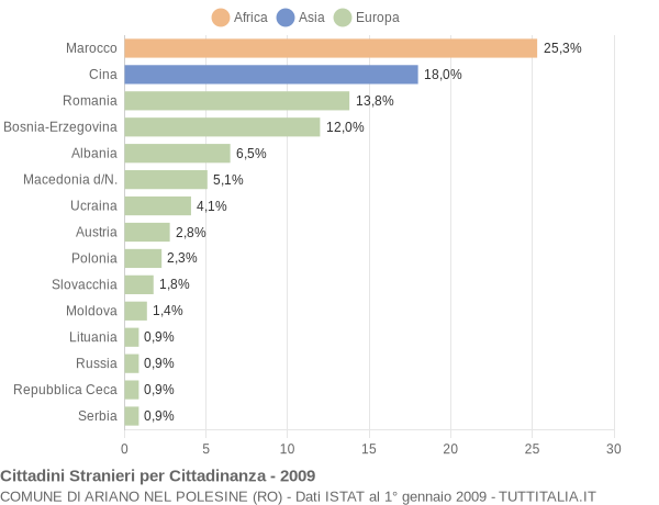 Grafico cittadinanza stranieri - Ariano nel Polesine 2009