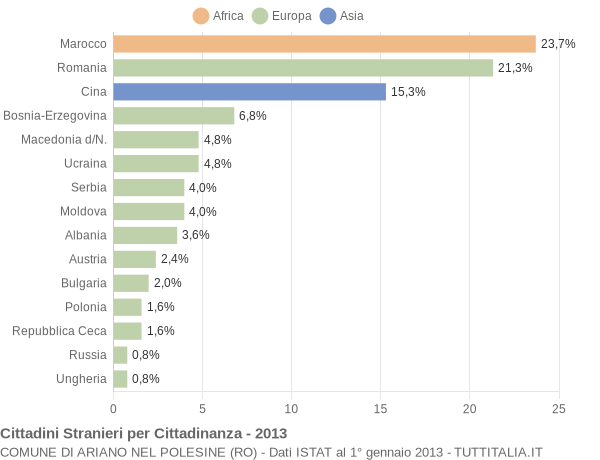 Grafico cittadinanza stranieri - Ariano nel Polesine 2013