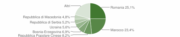 Grafico cittadinanza stranieri - Ariano nel Polesine 2014