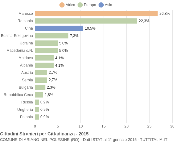 Grafico cittadinanza stranieri - Ariano nel Polesine 2015