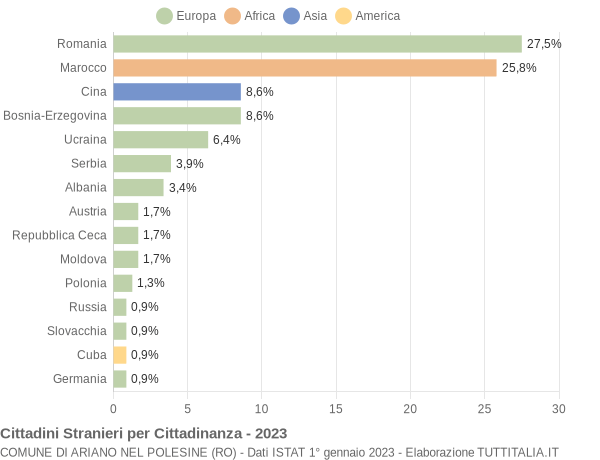 Grafico cittadinanza stranieri - Ariano nel Polesine 2023