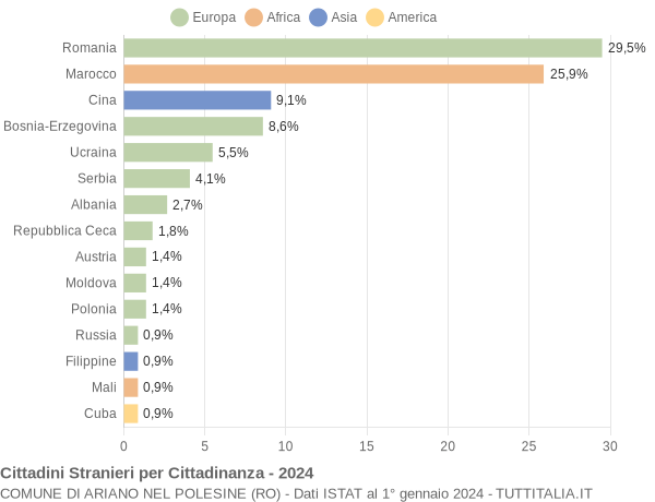 Grafico cittadinanza stranieri - Ariano nel Polesine 2024