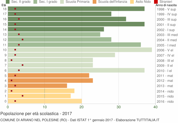 Grafico Popolazione in età scolastica - Ariano nel Polesine 2017