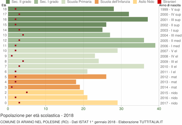 Grafico Popolazione in età scolastica - Ariano nel Polesine 2018