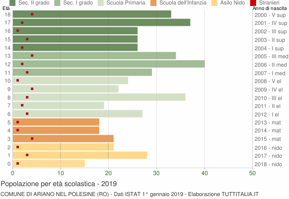 Grafico Popolazione in età scolastica - Ariano nel Polesine 2019