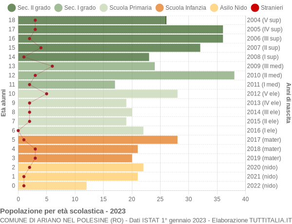 Grafico Popolazione in età scolastica - Ariano nel Polesine 2023