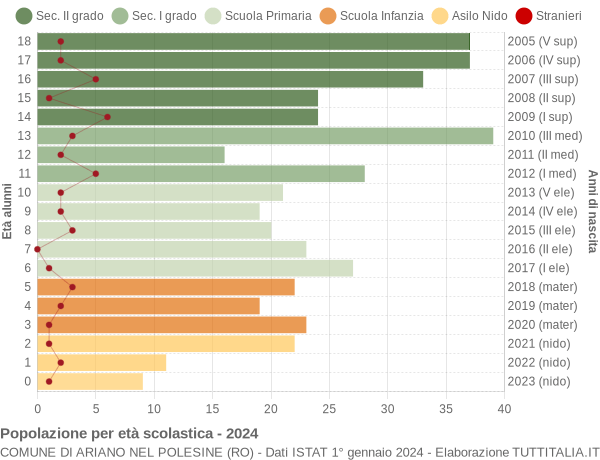 Grafico Popolazione in età scolastica - Ariano nel Polesine 2024