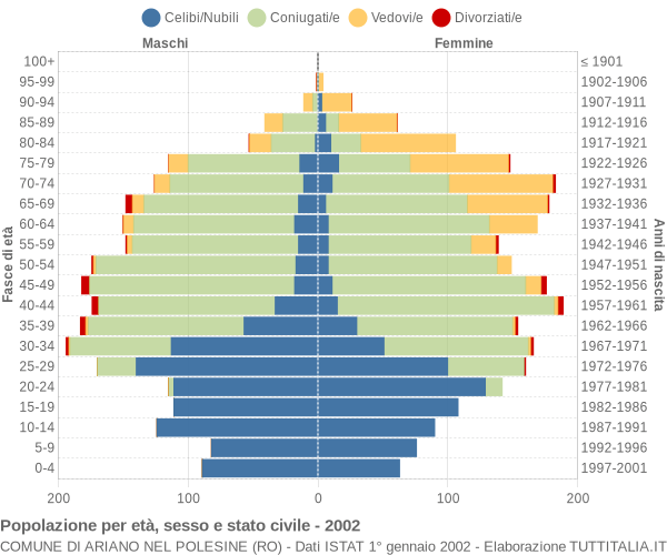 Grafico Popolazione per età, sesso e stato civile Comune di Ariano nel Polesine (RO)