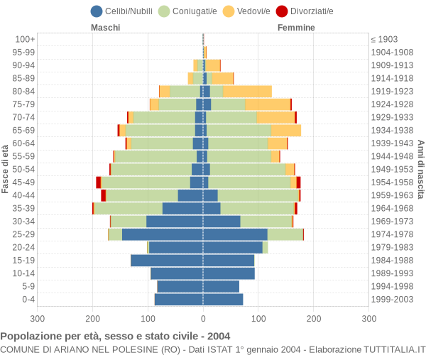 Grafico Popolazione per età, sesso e stato civile Comune di Ariano nel Polesine (RO)