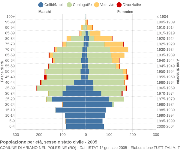 Grafico Popolazione per età, sesso e stato civile Comune di Ariano nel Polesine (RO)