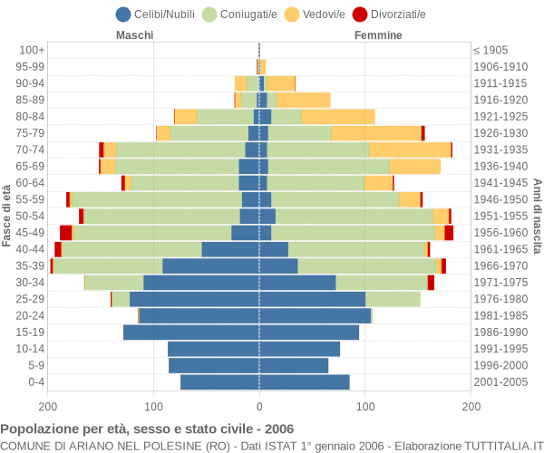 Grafico Popolazione per età, sesso e stato civile Comune di Ariano nel Polesine (RO)