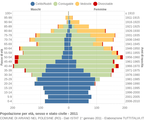 Grafico Popolazione per età, sesso e stato civile Comune di Ariano nel Polesine (RO)