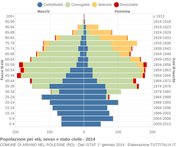 Grafico Popolazione per età, sesso e stato civile Comune di Ariano nel Polesine (RO)