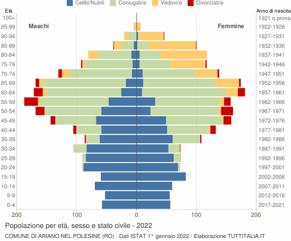 Grafico Popolazione per età, sesso e stato civile Comune di Ariano nel Polesine (RO)
