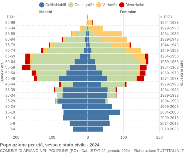 Grafico Popolazione per età, sesso e stato civile Comune di Ariano nel Polesine (RO)