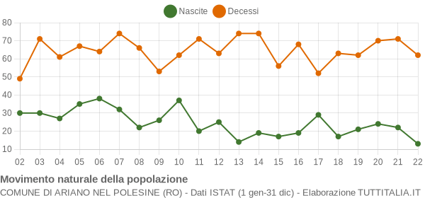 Grafico movimento naturale della popolazione Comune di Ariano nel Polesine (RO)