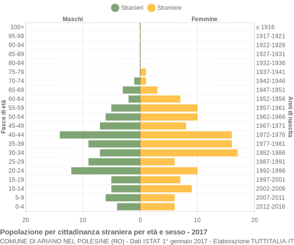 Grafico cittadini stranieri - Ariano nel Polesine 2017