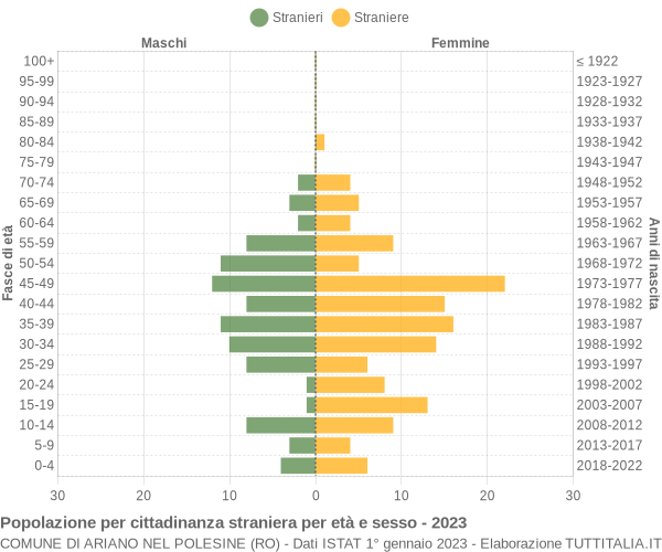 Grafico cittadini stranieri - Ariano nel Polesine 2023