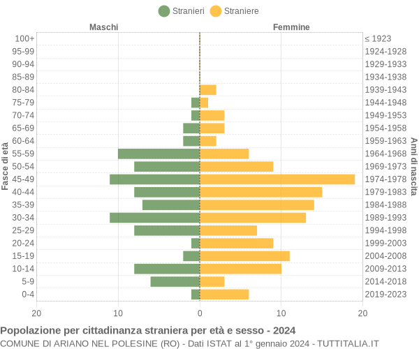 Grafico cittadini stranieri - Ariano nel Polesine 2024