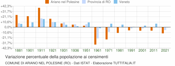 Grafico variazione percentuale della popolazione Comune di Ariano nel Polesine (RO)