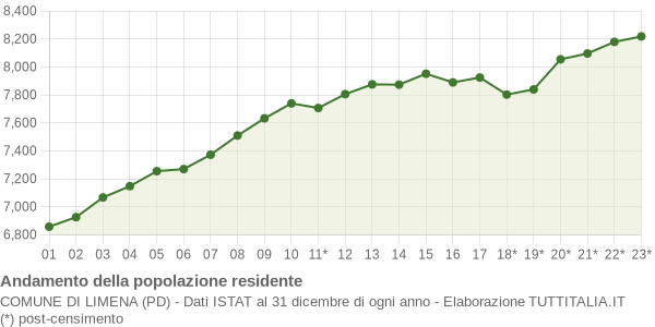 Andamento popolazione Comune di Limena (PD)