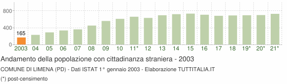 Grafico andamento popolazione stranieri Comune di Limena (PD)