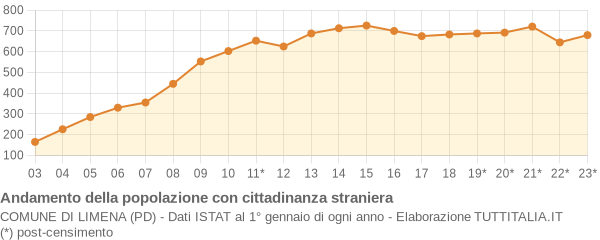 Andamento popolazione stranieri Comune di Limena (PD)