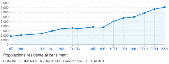 Grafico andamento storico popolazione Comune di Limena (PD)