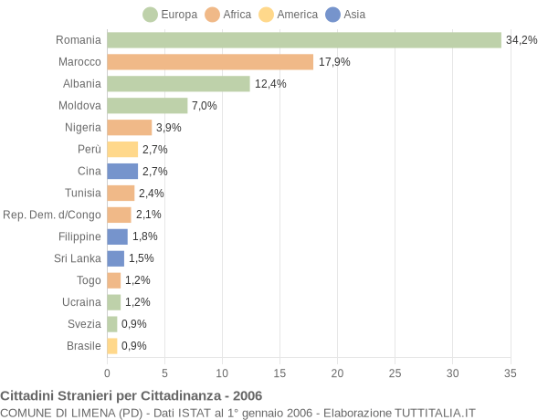 Grafico cittadinanza stranieri - Limena 2006