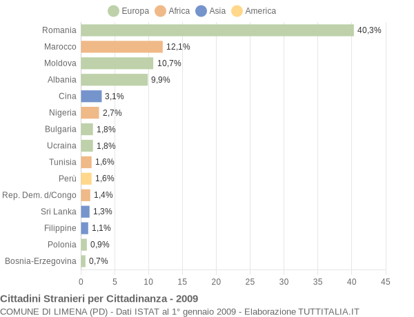 Grafico cittadinanza stranieri - Limena 2009