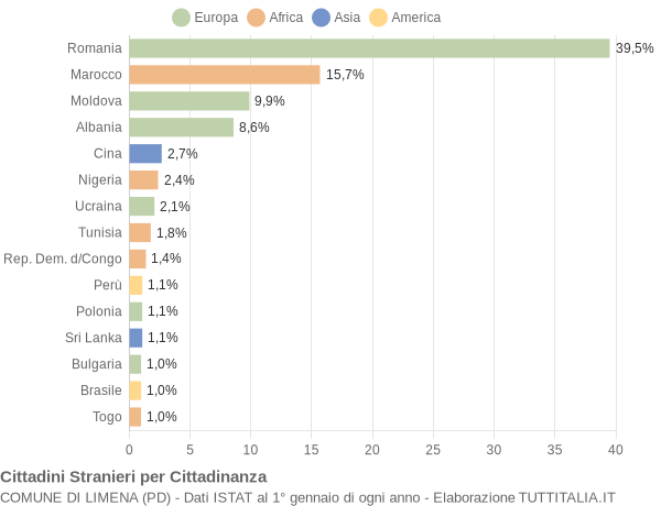 Grafico cittadinanza stranieri - Limena 2012