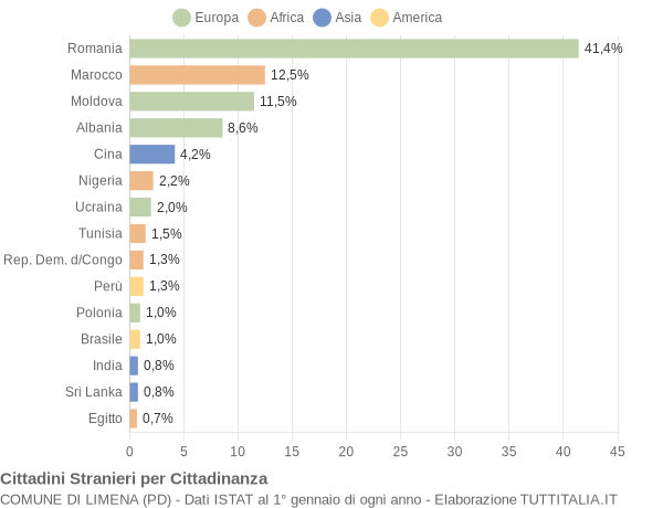 Grafico cittadinanza stranieri - Limena 2014