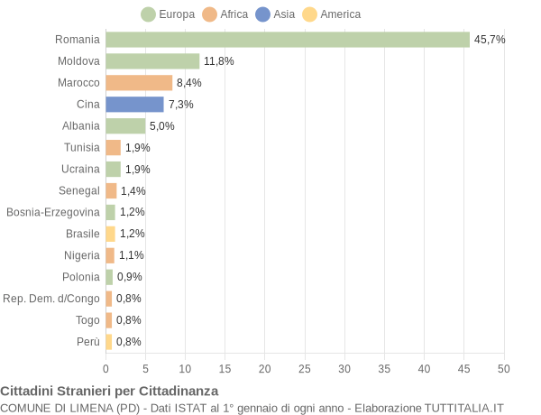 Grafico cittadinanza stranieri - Limena 2022