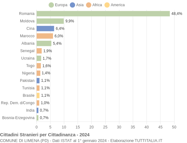 Grafico cittadinanza stranieri - Limena 2024