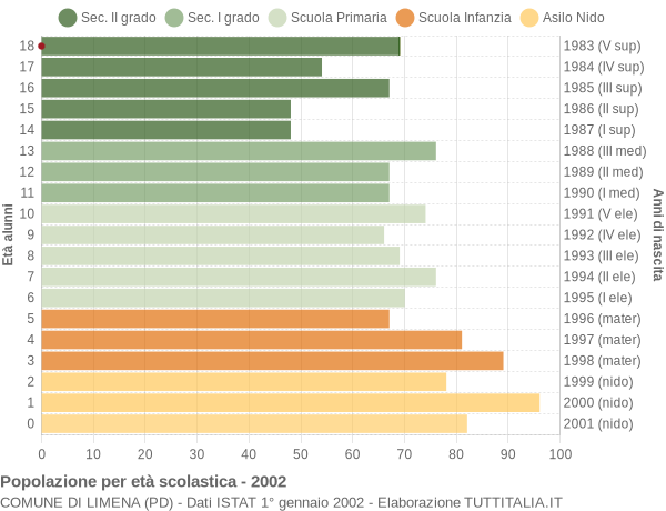 Grafico Popolazione in età scolastica - Limena 2002