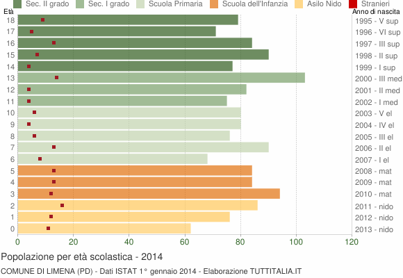 Grafico Popolazione in età scolastica - Limena 2014