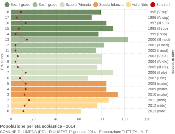 Grafico Popolazione in età scolastica - Limena 2014