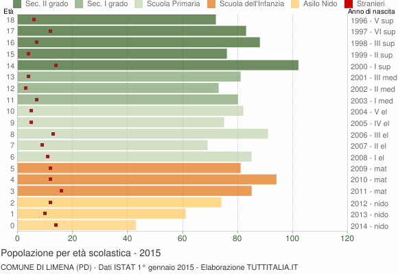 Grafico Popolazione in età scolastica - Limena 2015