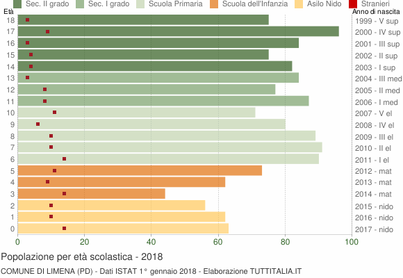 Grafico Popolazione in età scolastica - Limena 2018