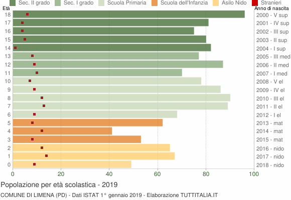 Grafico Popolazione in età scolastica - Limena 2019
