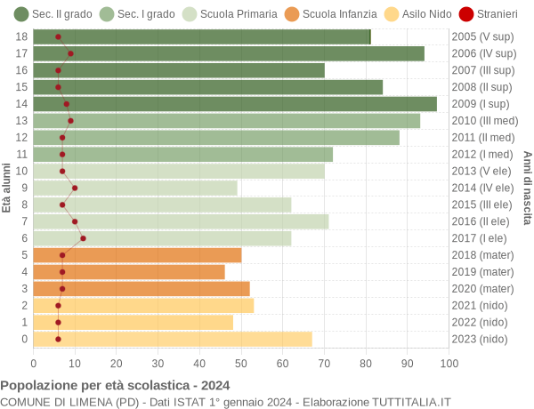 Grafico Popolazione in età scolastica - Limena 2024