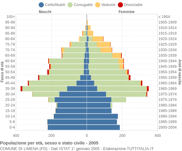 Grafico Popolazione per età, sesso e stato civile Comune di Limena (PD)