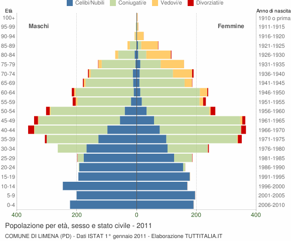 Grafico Popolazione per età, sesso e stato civile Comune di Limena (PD)